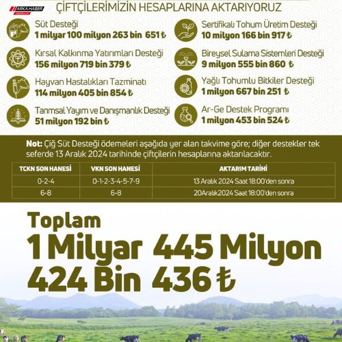 Çiftçilere 1,4 Milyar TL Destekleme Ödemesi Yapıldı